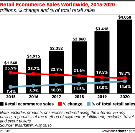 Methodology:

Estimates are based on the analysis of data from other research firms and government agencies, historical trends, reported and estimated revenues from major online retailers, consumer online buying trends, and macro-level economic conditions.
